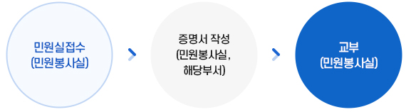 처리절차