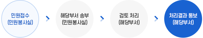 처리절차