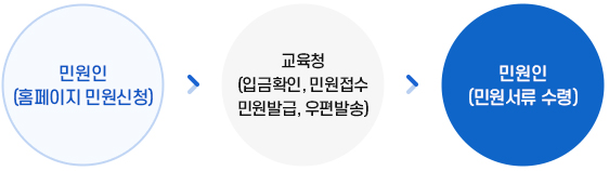 신청절차